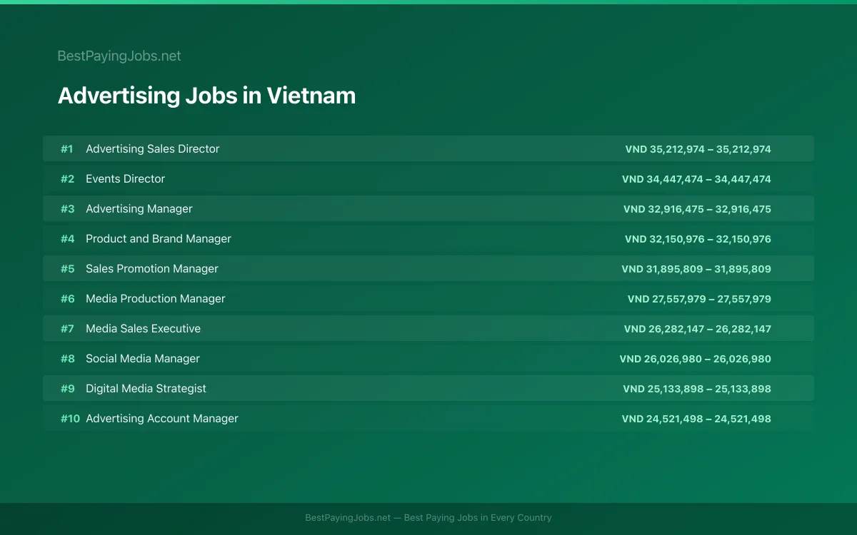 Highest paying Advertising jobs in Vietnam