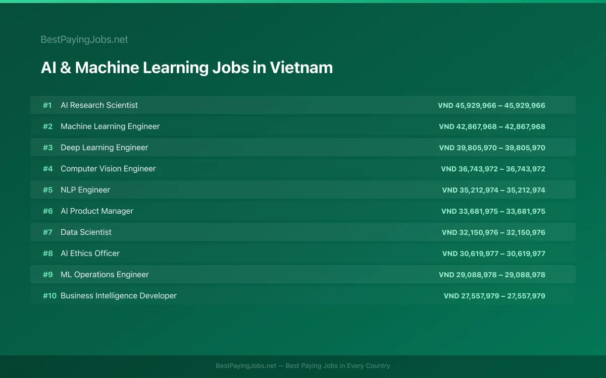 Highest paying AI & Machine Learning jobs in Vietnam