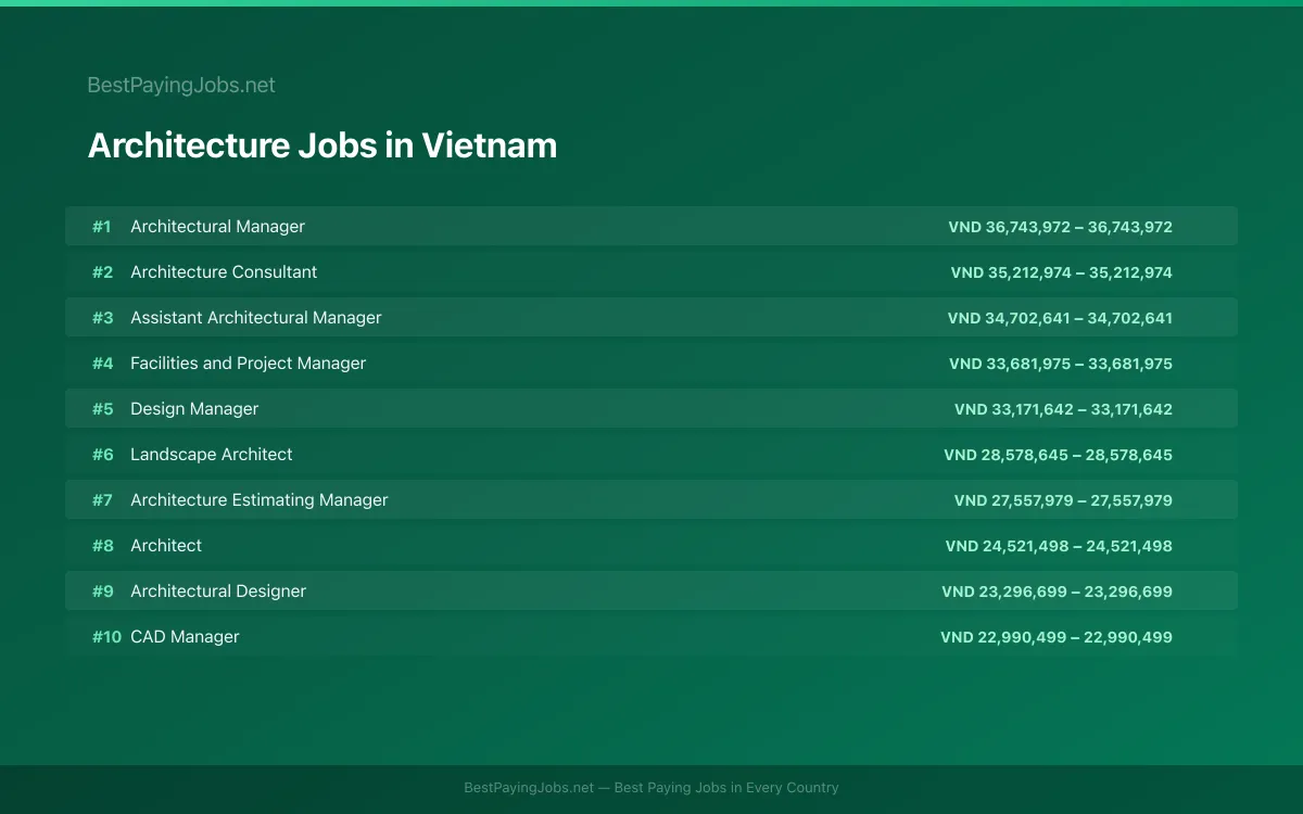 Highest paying Architecture jobs in Vietnam