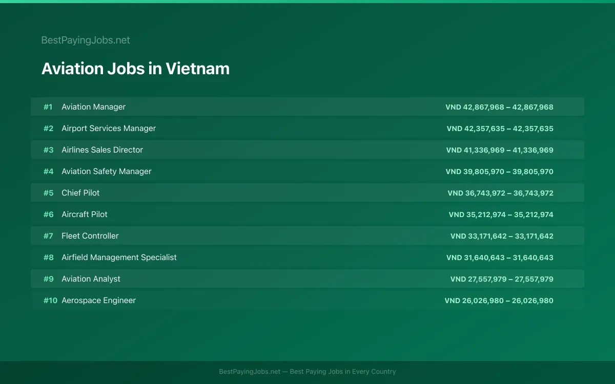 Highest paying Aviation jobs in Vietnam