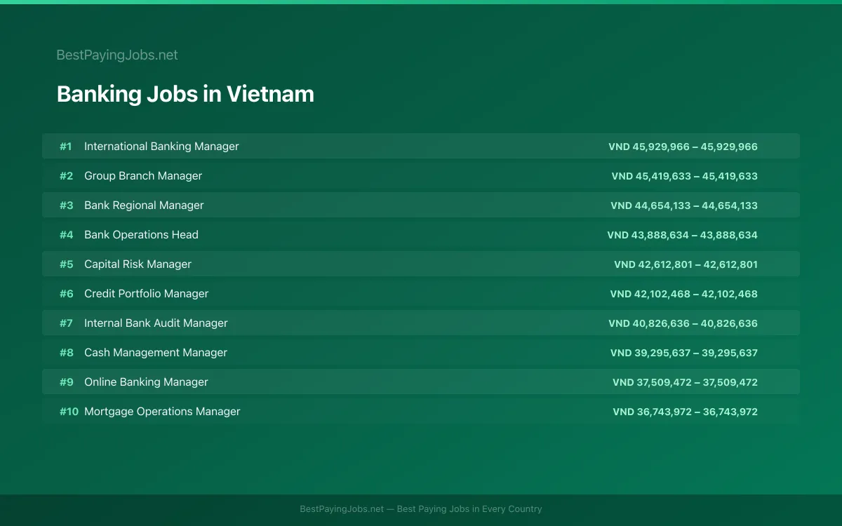 Highest paying Banking jobs in Vietnam