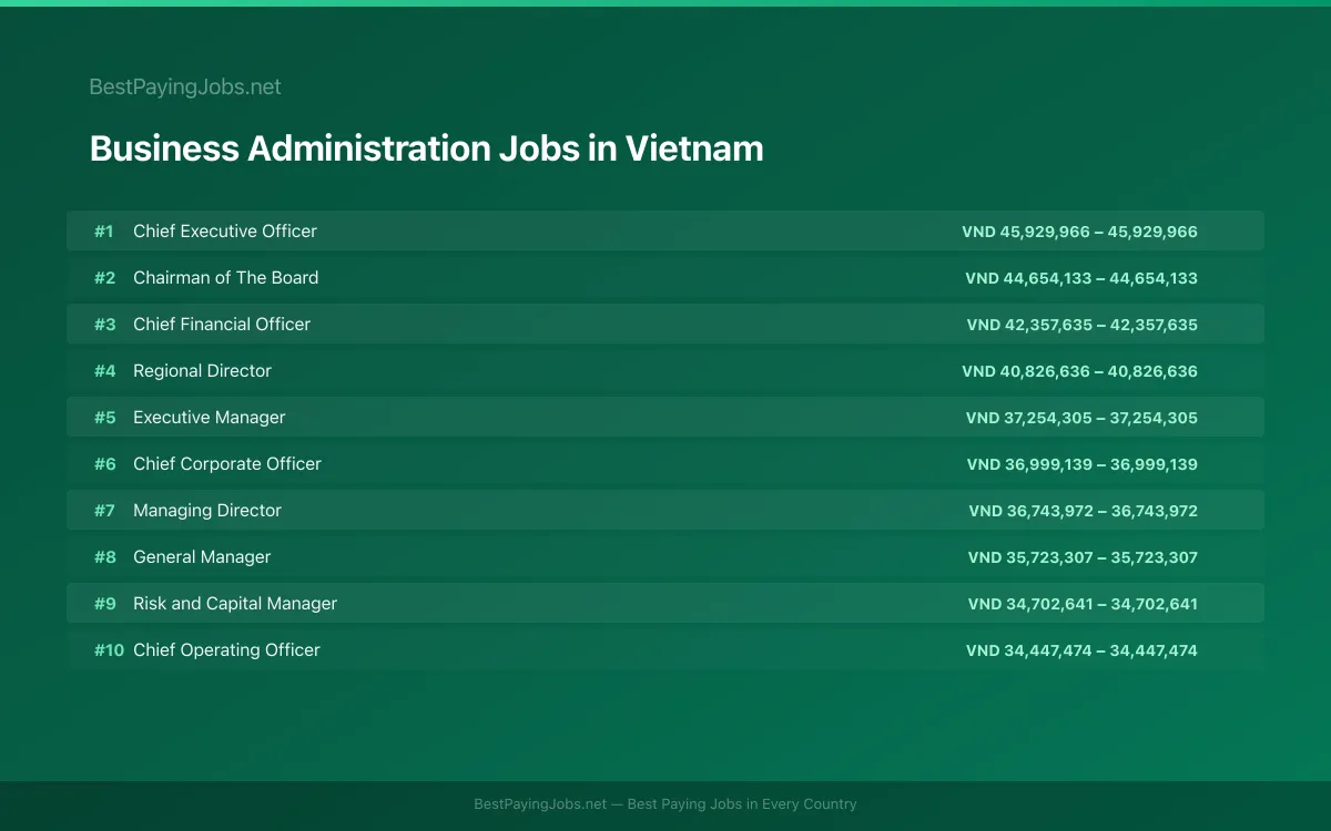 Highest paying Business Administration jobs in Vietnam