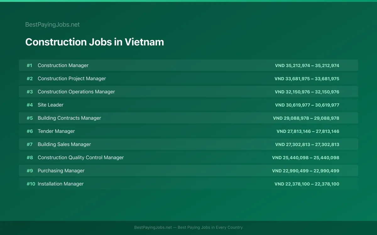 Highest paying Construction jobs in Vietnam