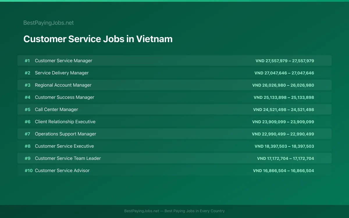 Highest paying Customer Service jobs in Vietnam