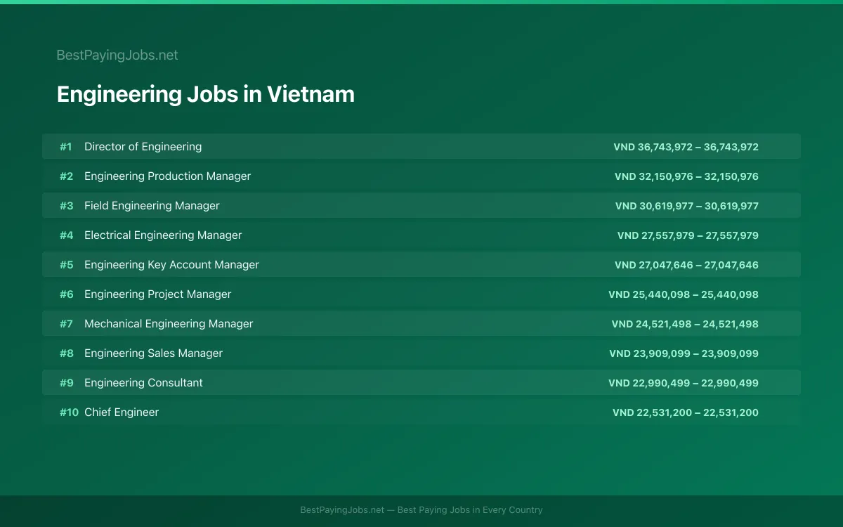 Highest paying Engineering jobs in Vietnam