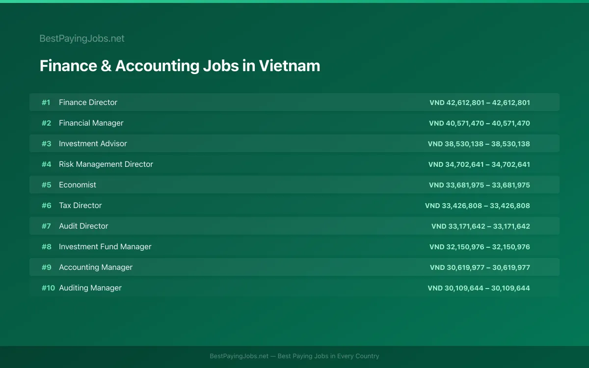 Highest paying Finance & Accounting jobs in Vietnam