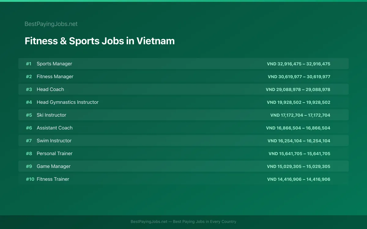 Highest paying Fitness & Sports jobs in Vietnam