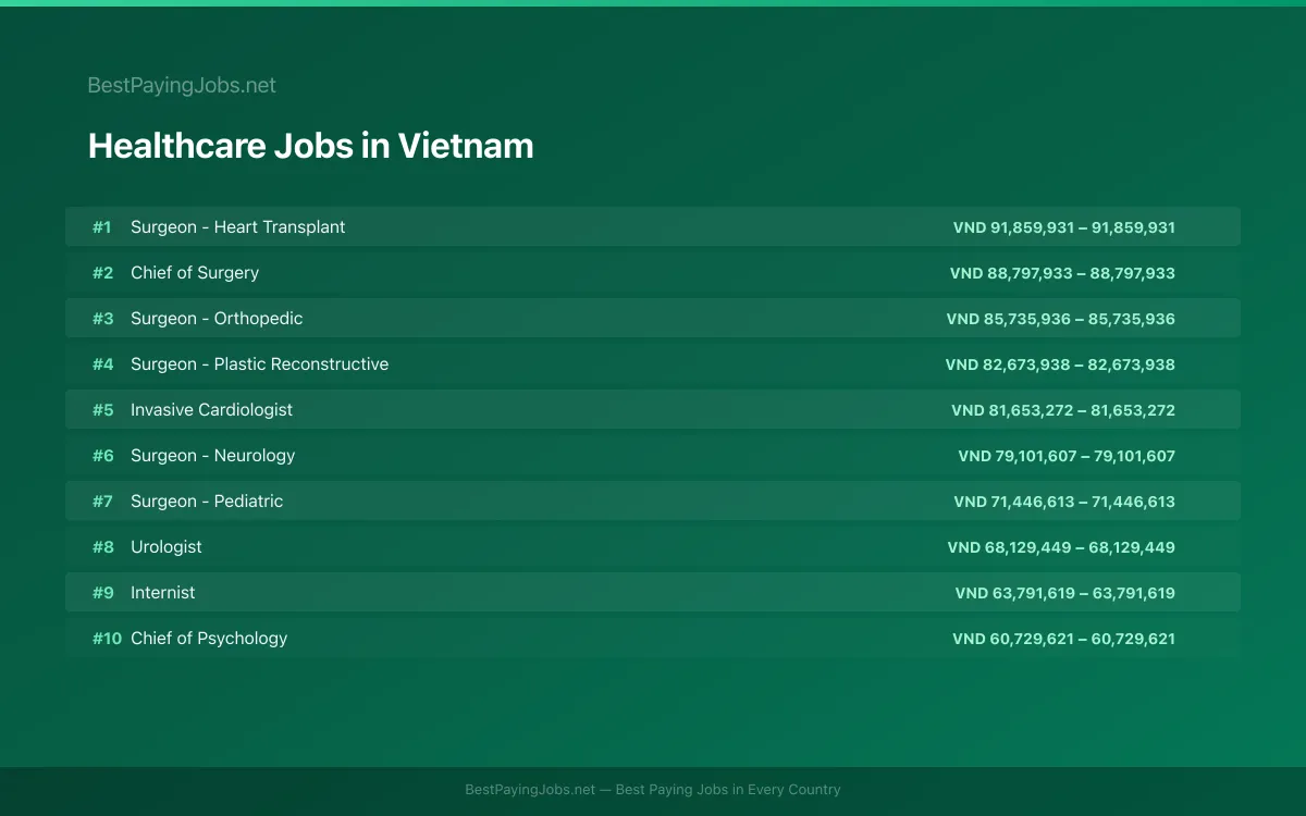 Highest paying Healthcare jobs in Vietnam