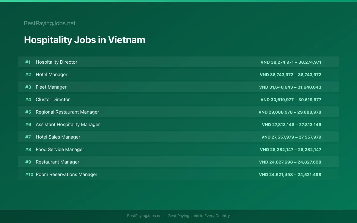 Highest paying Hospitality jobs in Vietnam