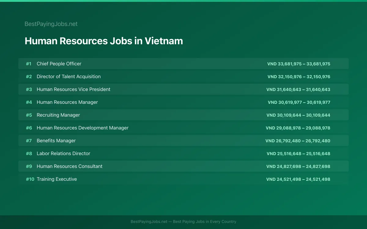 Highest paying Human Resources jobs in Vietnam