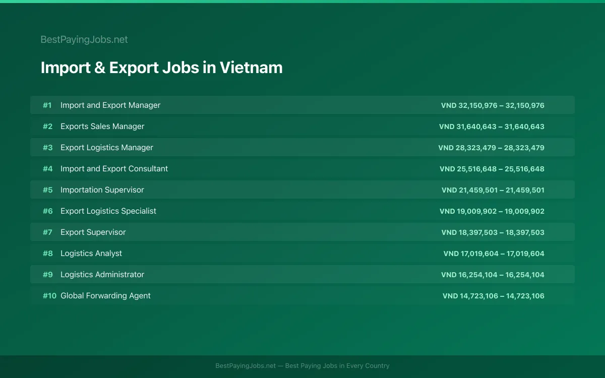 Highest paying Import & Export jobs in Vietnam
