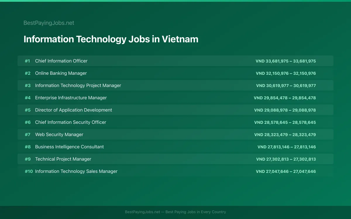 Highest paying Information Technology jobs in Vietnam