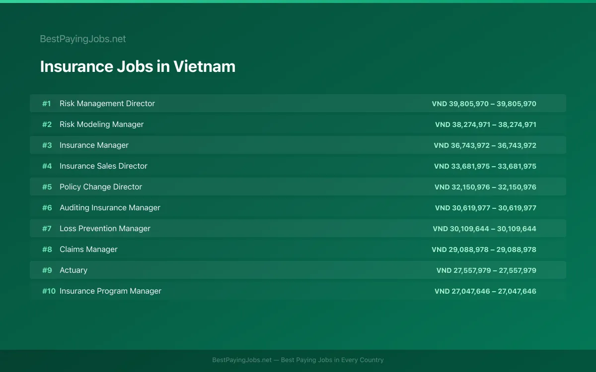 Highest paying Insurance jobs in Vietnam