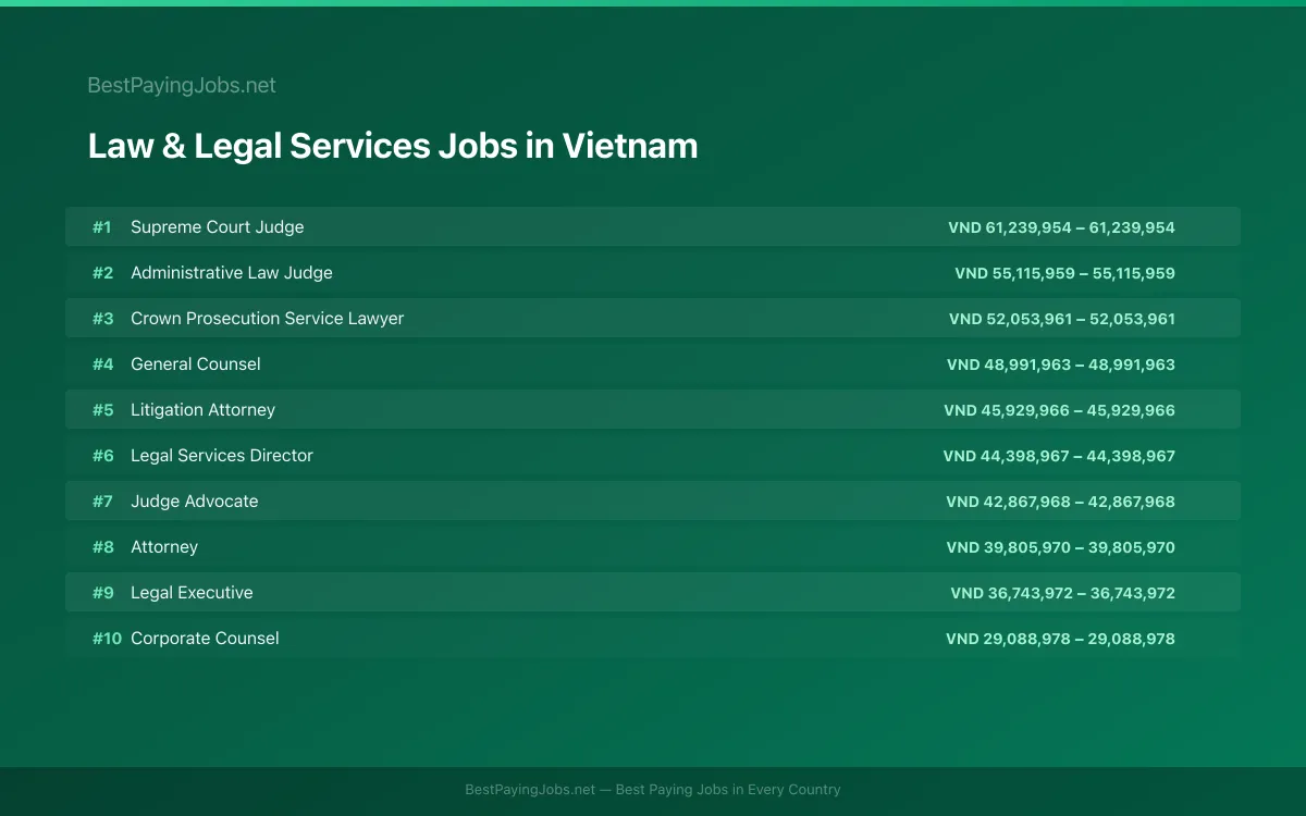 Highest paying Law & Legal Services jobs in Vietnam