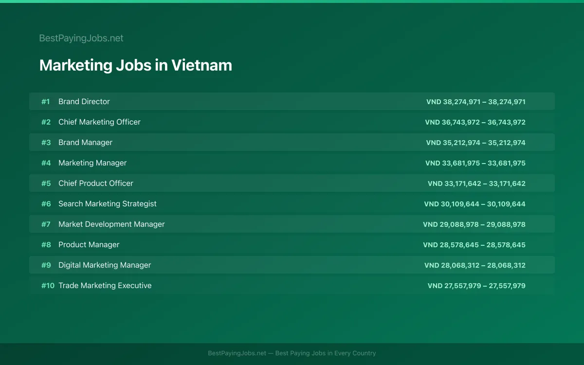 Highest paying Marketing jobs in Vietnam
