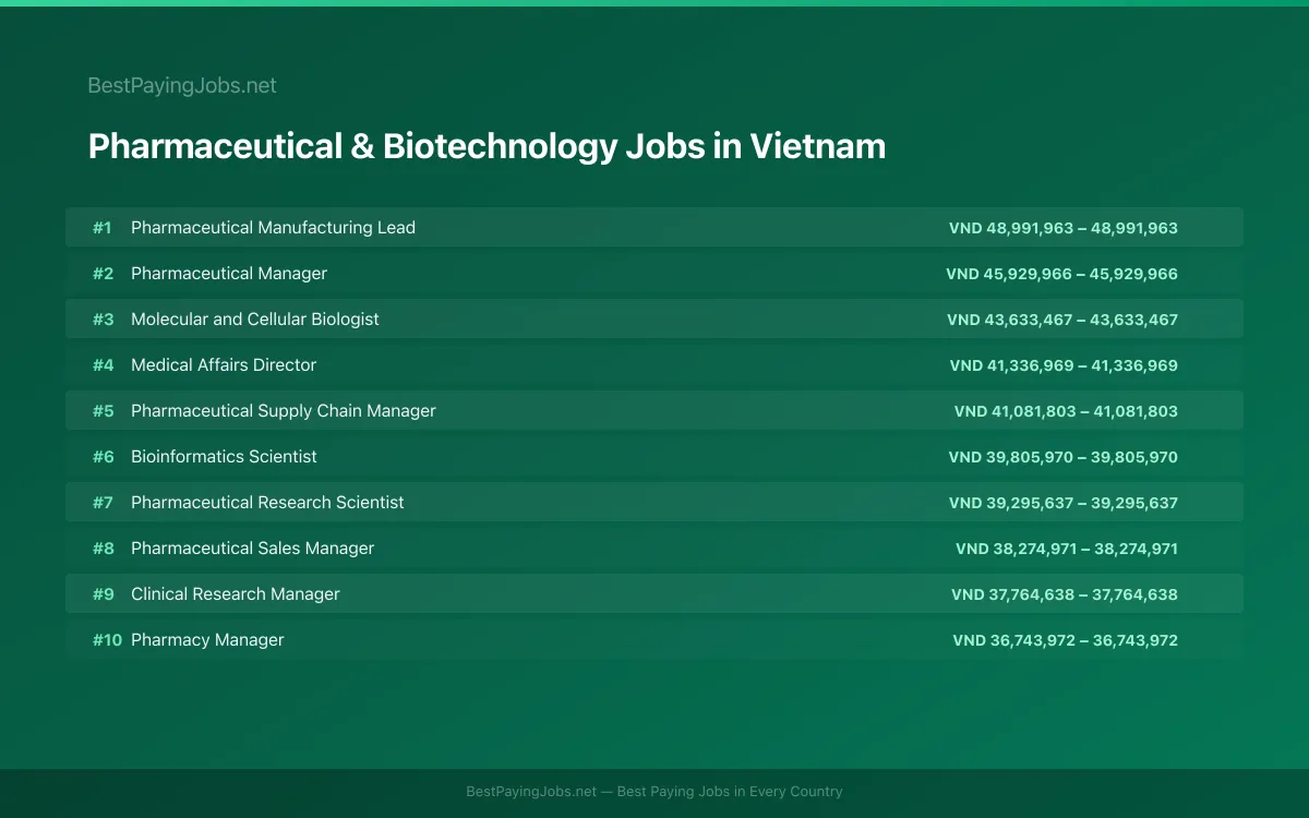 Highest paying Pharmaceutical & Biotechnology jobs in Vietnam