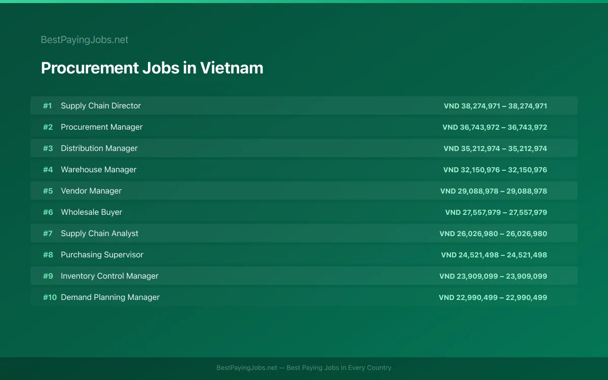Highest paying Procurement jobs in Vietnam
