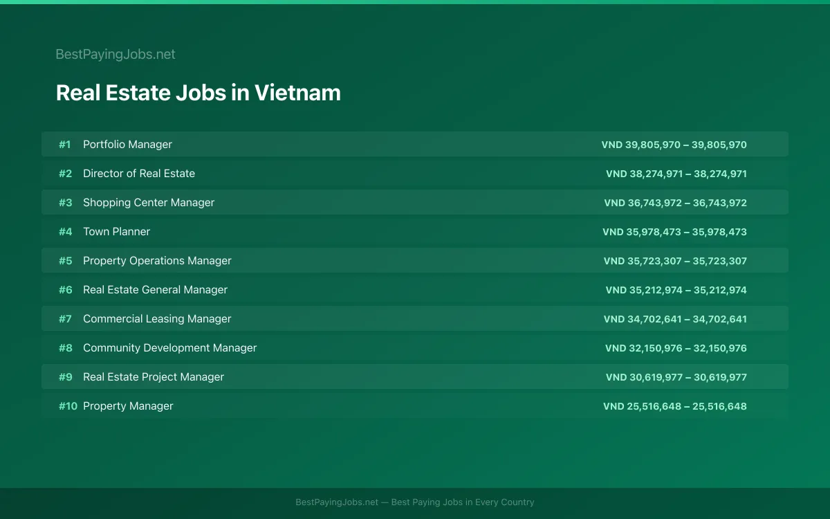 Highest paying Real Estate jobs in Vietnam