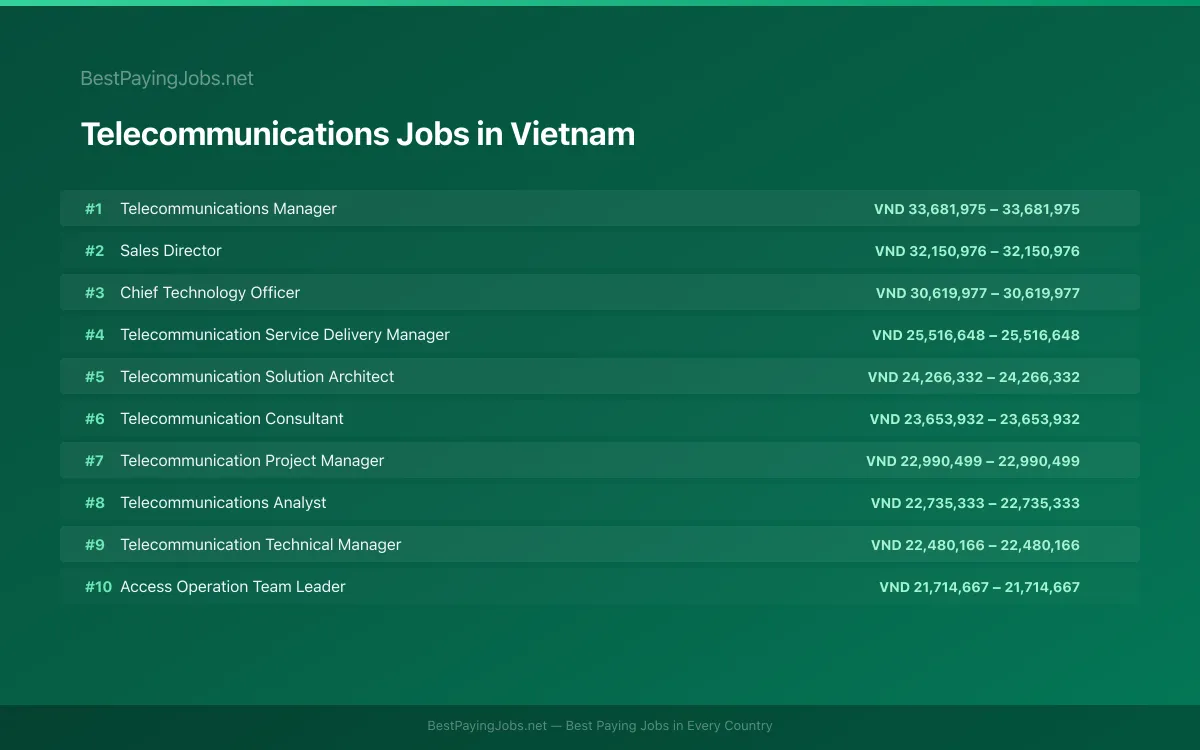 Highest paying Telecommunications jobs in Vietnam