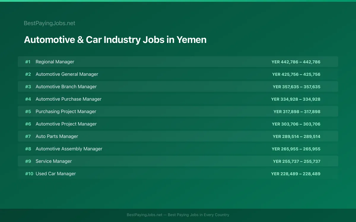 Highest paying Automotive & Car Industry jobs in Yemen