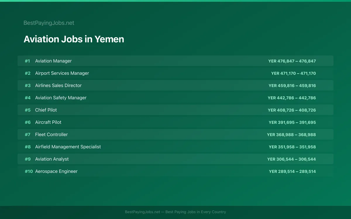 Highest paying Aviation jobs in Yemen