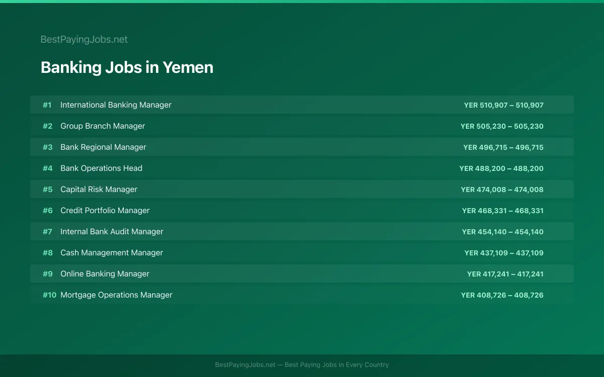 Highest paying Banking jobs in Yemen