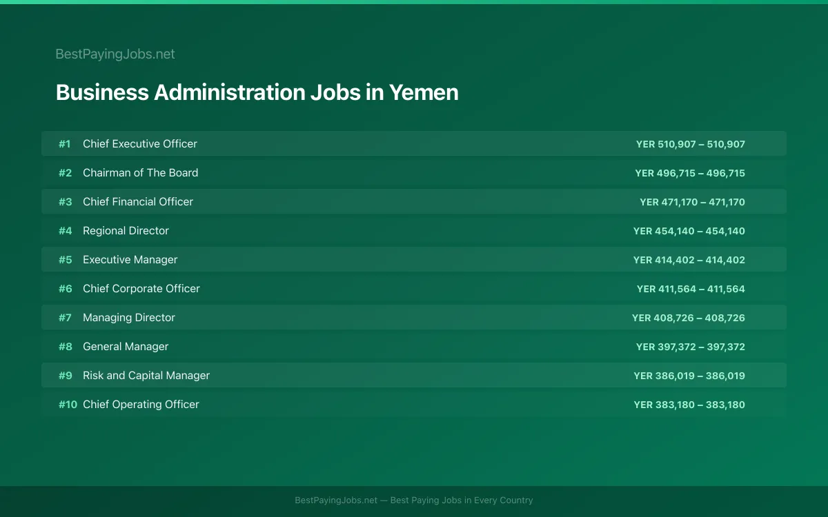 Highest paying Business Administration jobs in Yemen