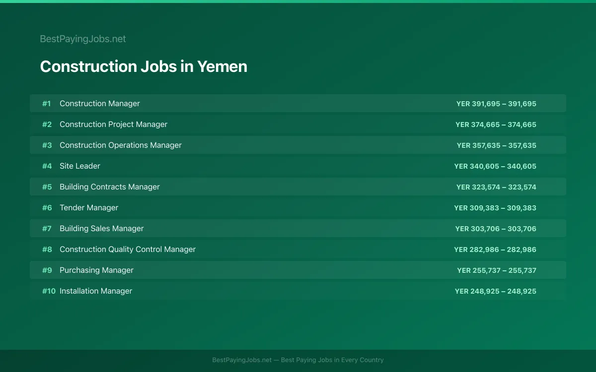 Highest paying Construction jobs in Yemen