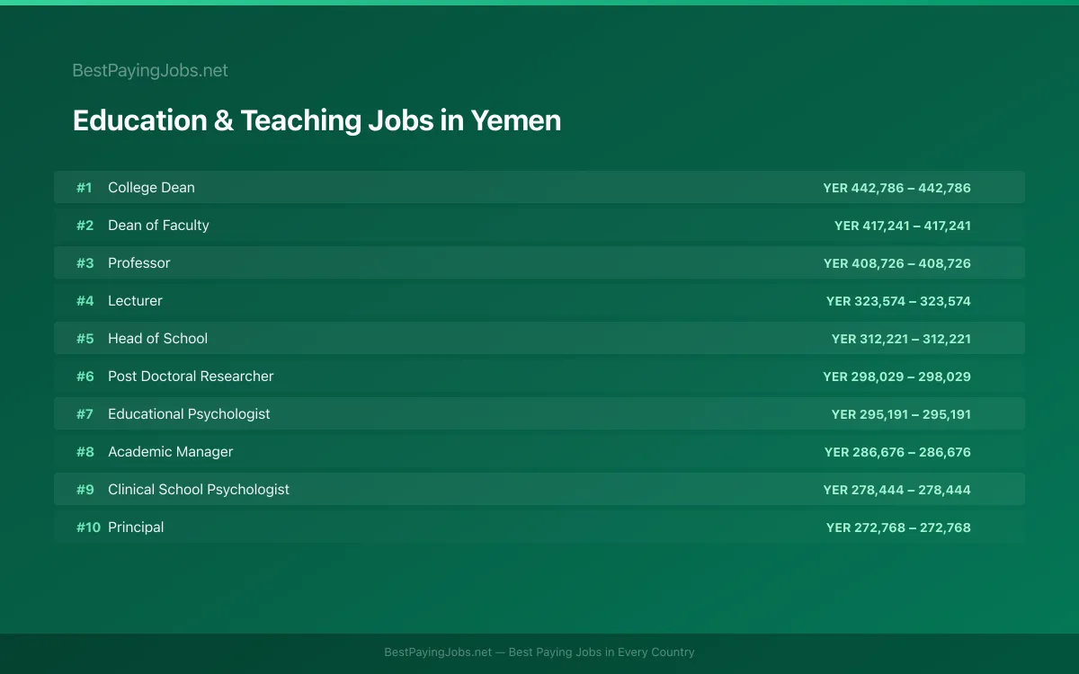 Highest paying Education & Teaching jobs in Yemen