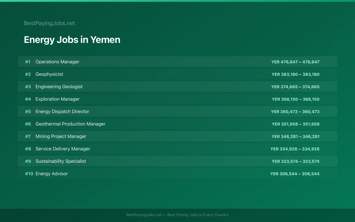 Highest paying Energy jobs in Yemen