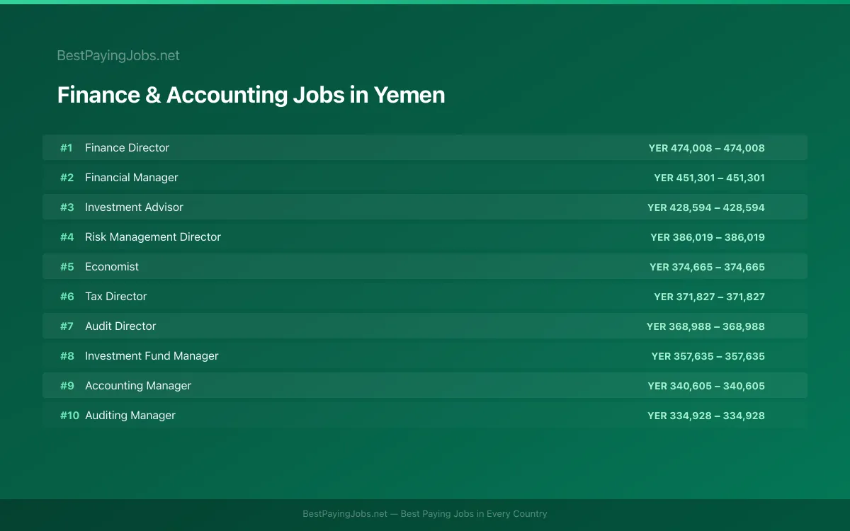 Highest paying Finance & Accounting jobs in Yemen