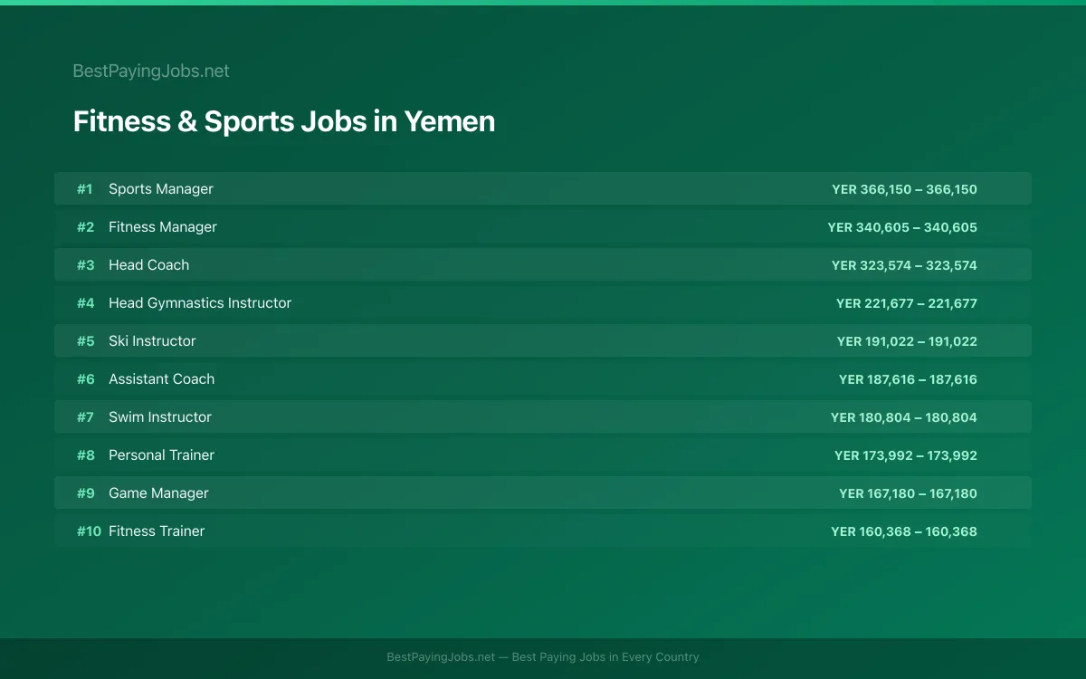 Highest paying Fitness & Sports jobs in Yemen