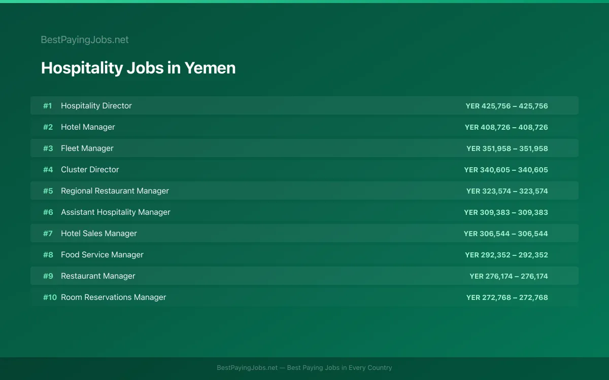 Highest paying Hospitality jobs in Yemen