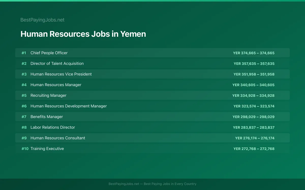Highest paying Human Resources jobs in Yemen
