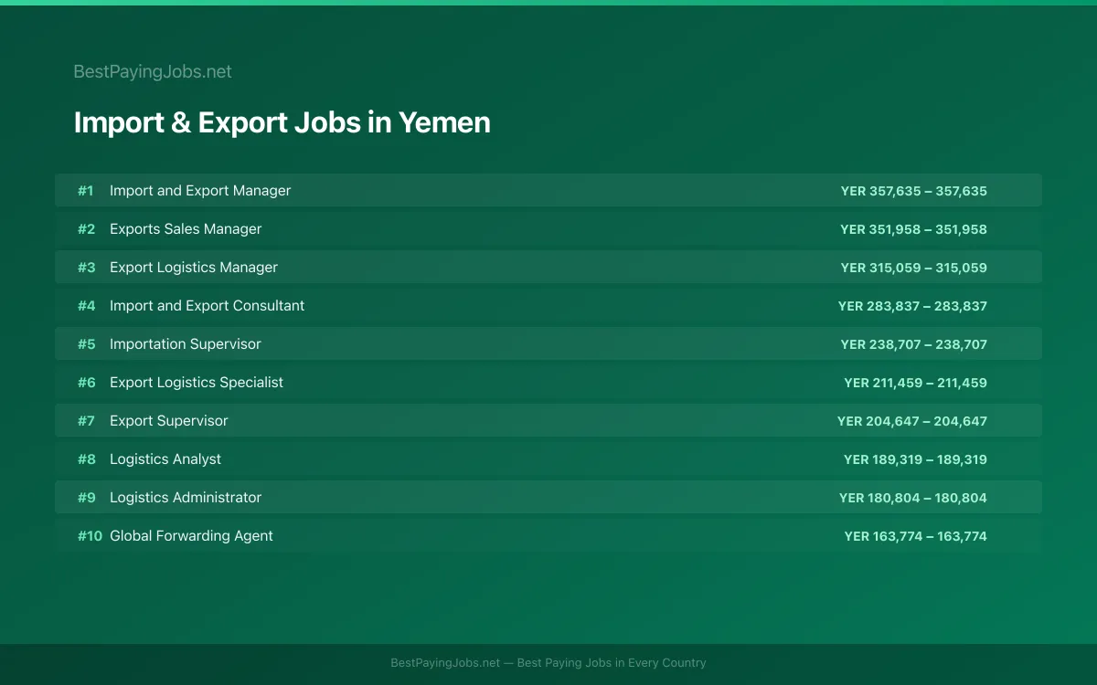 Highest paying Import & Export jobs in Yemen