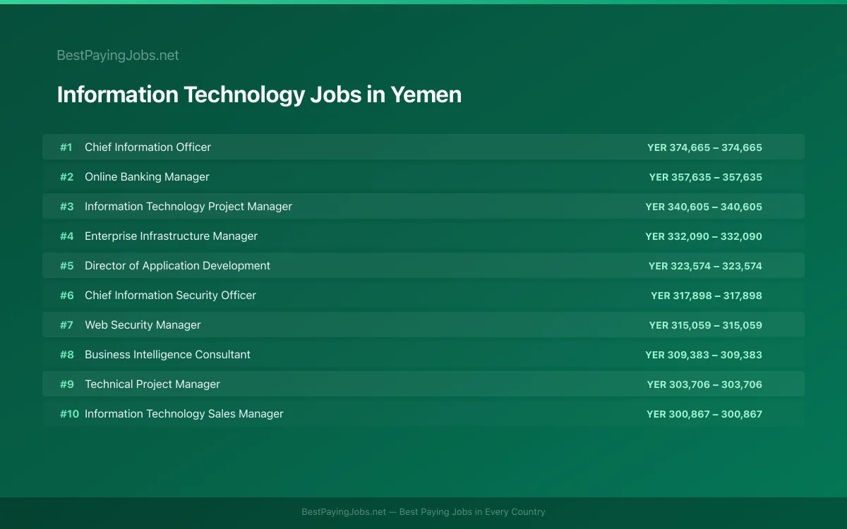 Highest paying Information Technology jobs in Yemen