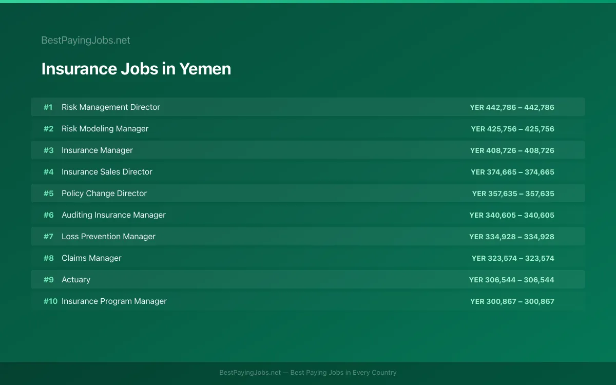 Highest paying Insurance jobs in Yemen