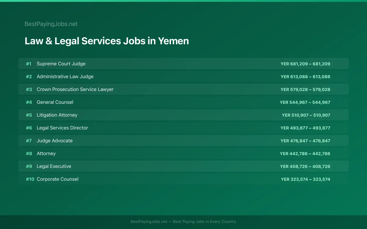 Highest paying Law & Legal Services jobs in Yemen