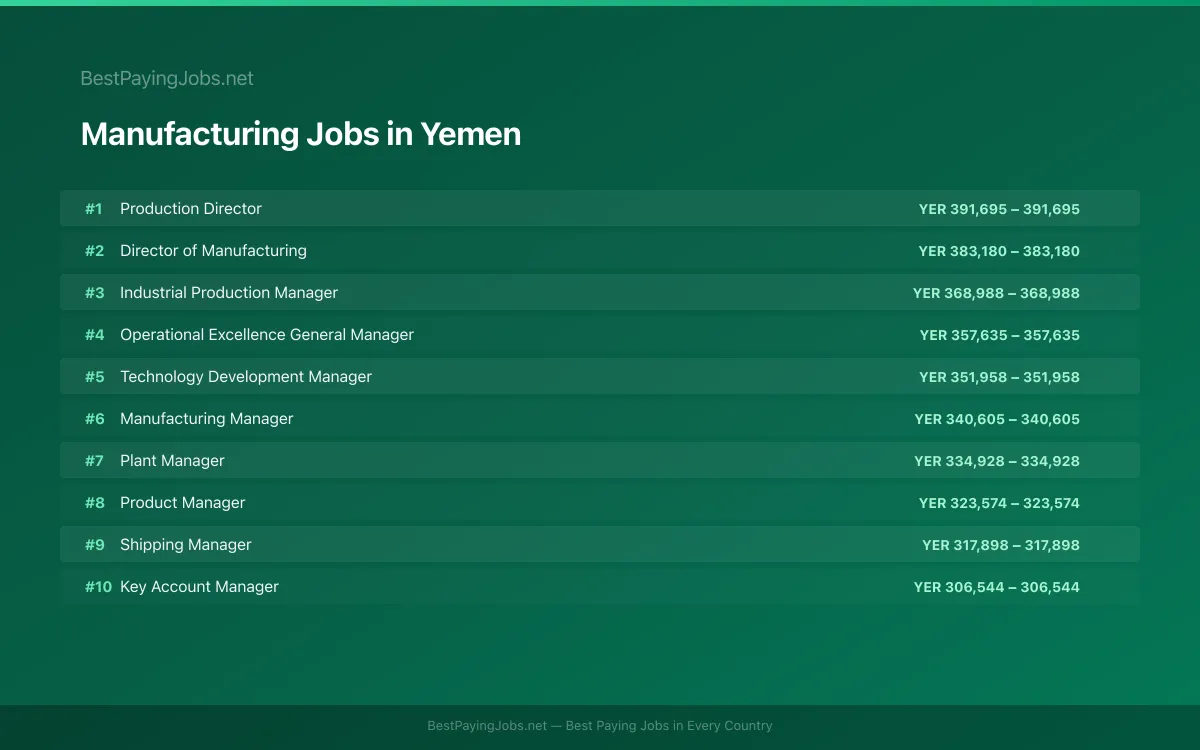 Highest paying Manufacturing jobs in Yemen