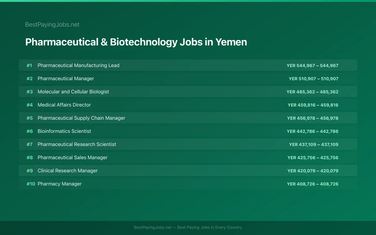 Highest paying Pharmaceutical & Biotechnology jobs in Yemen