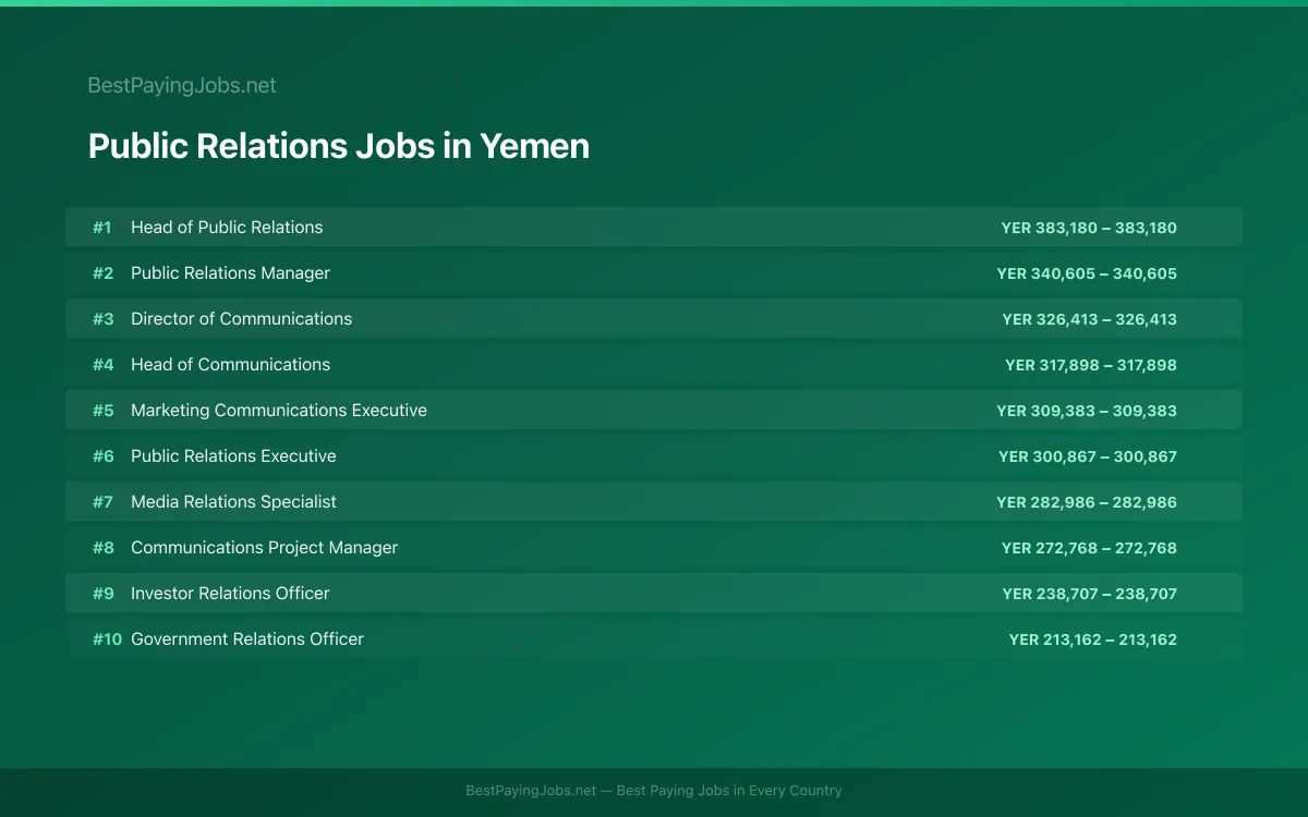 Highest paying Public Relations jobs in Yemen