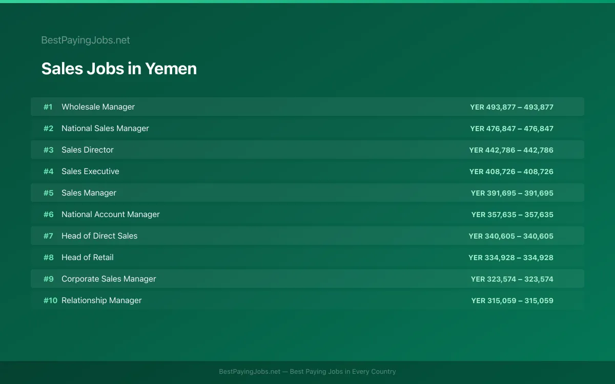 Highest paying Sales jobs in Yemen