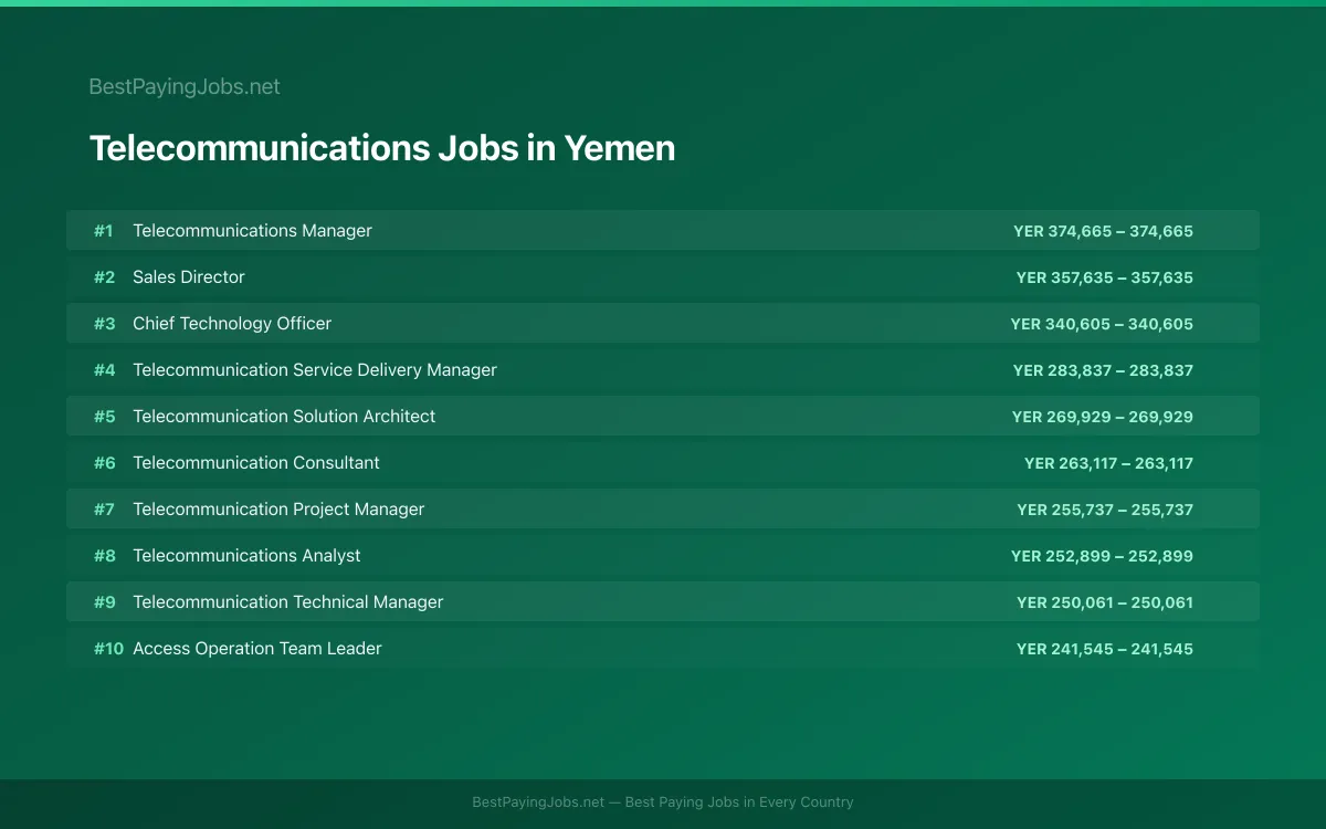 Highest paying Telecommunications jobs in Yemen