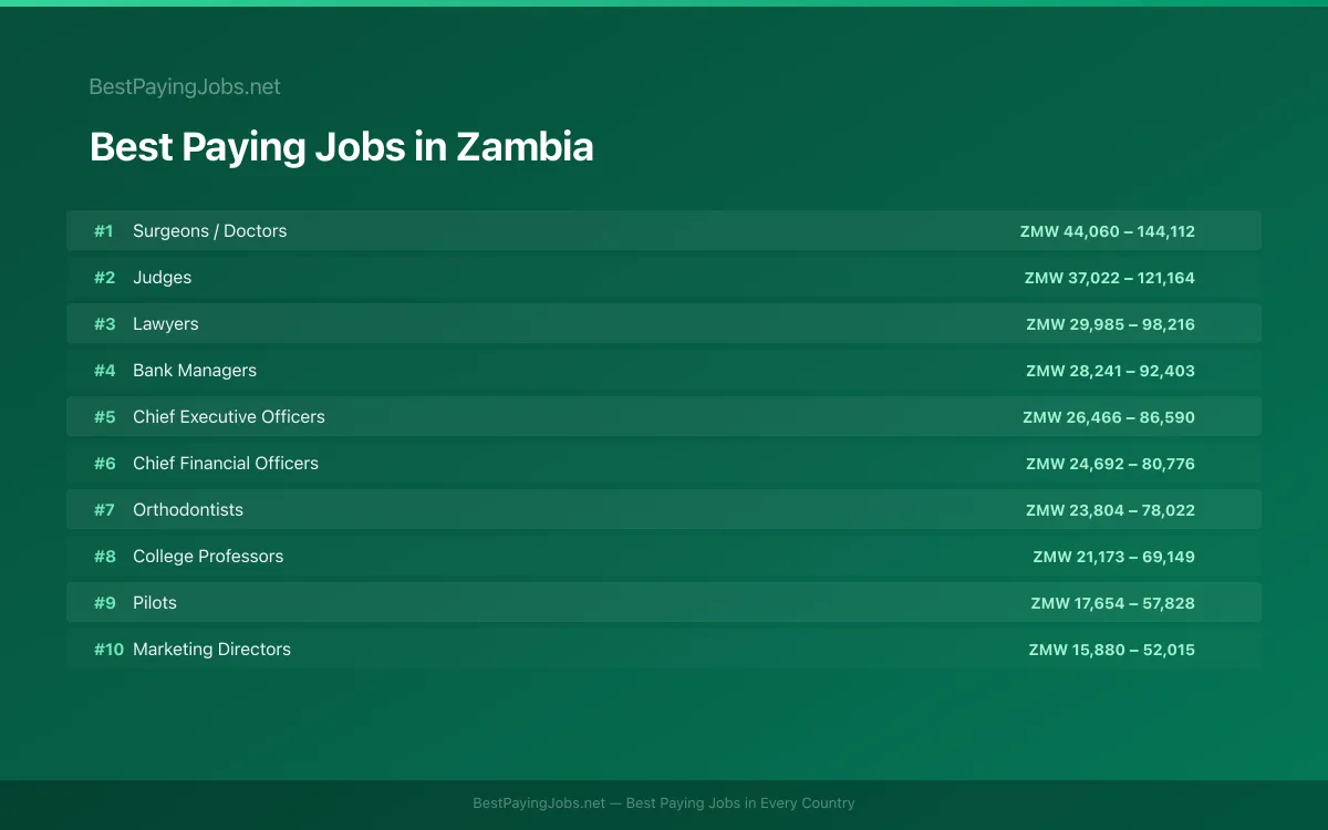 Best paying jobs in Zambia — top careers and salaries
