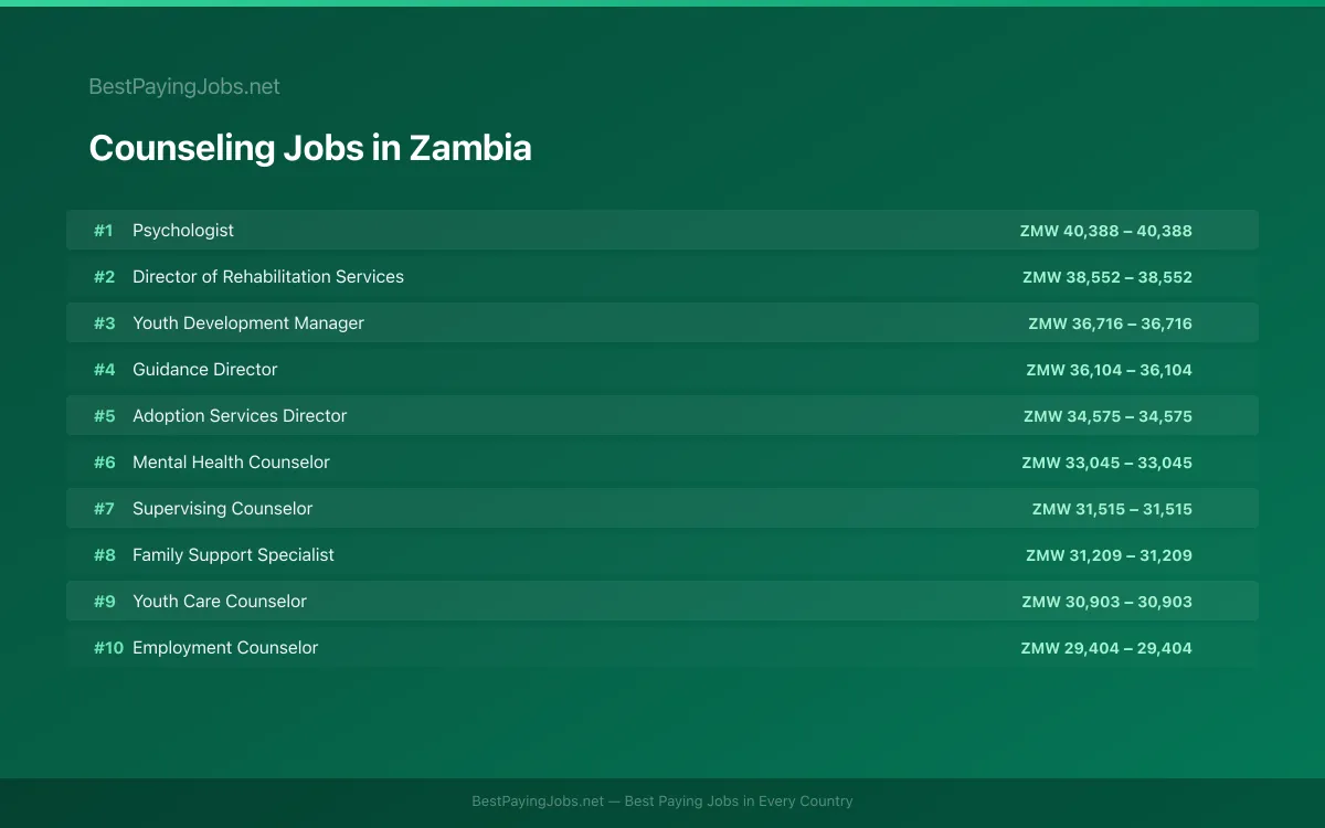 Highest paying Counseling jobs in Zambia