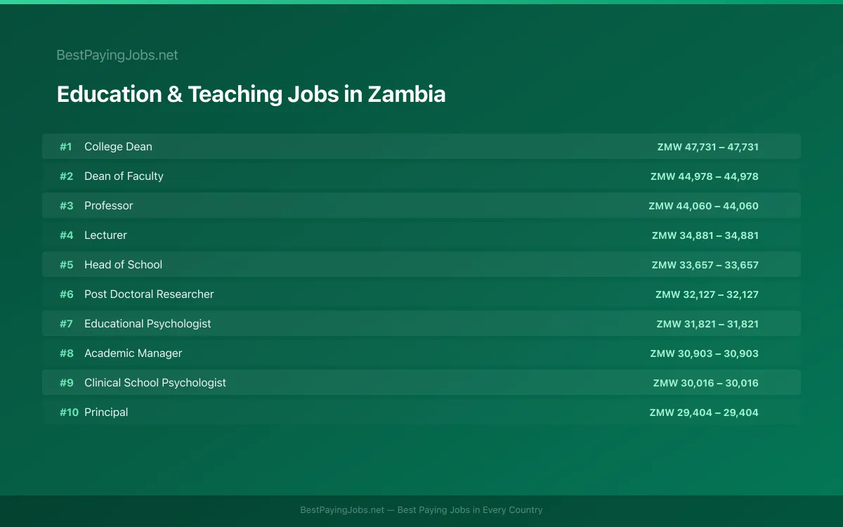 Highest paying Education & Teaching jobs in Zambia