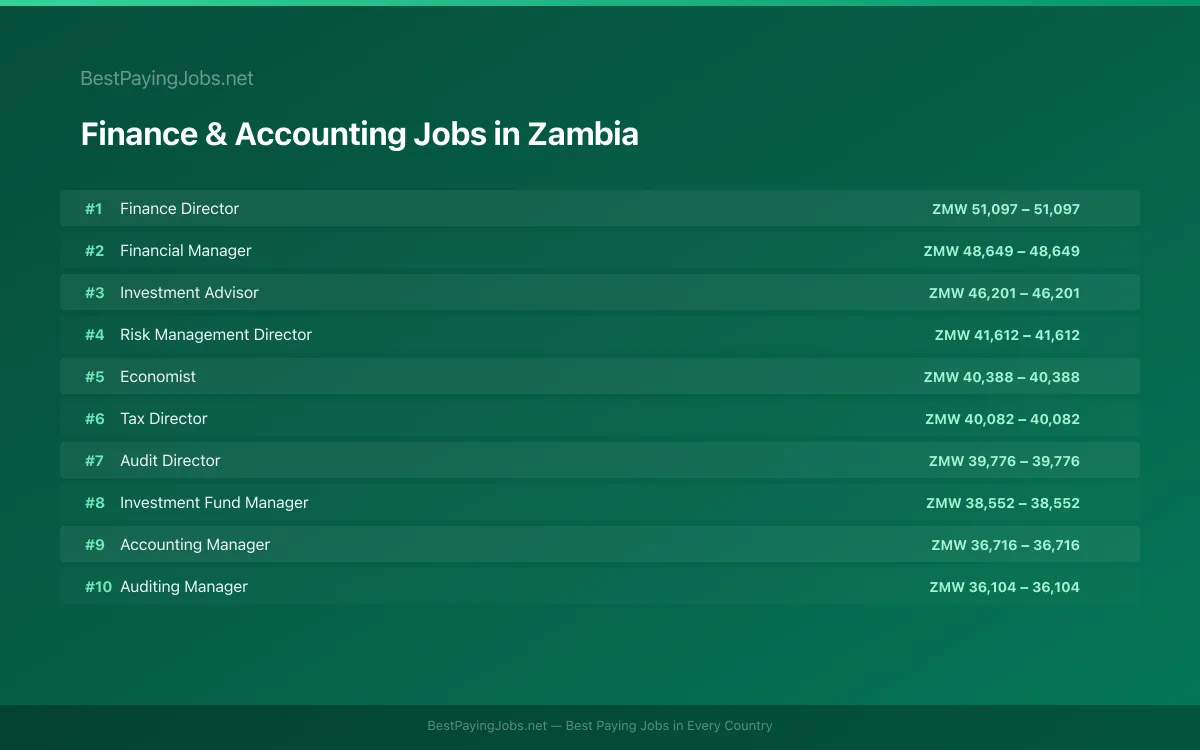 Highest paying Finance & Accounting jobs in Zambia