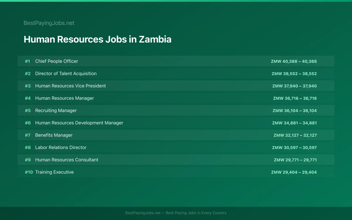 Highest paying Human Resources jobs in Zambia