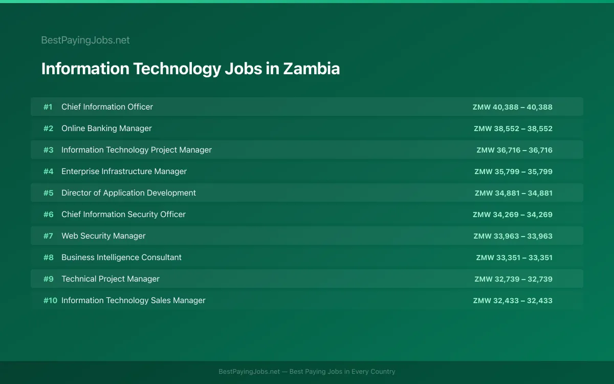 Highest paying Information Technology jobs in Zambia