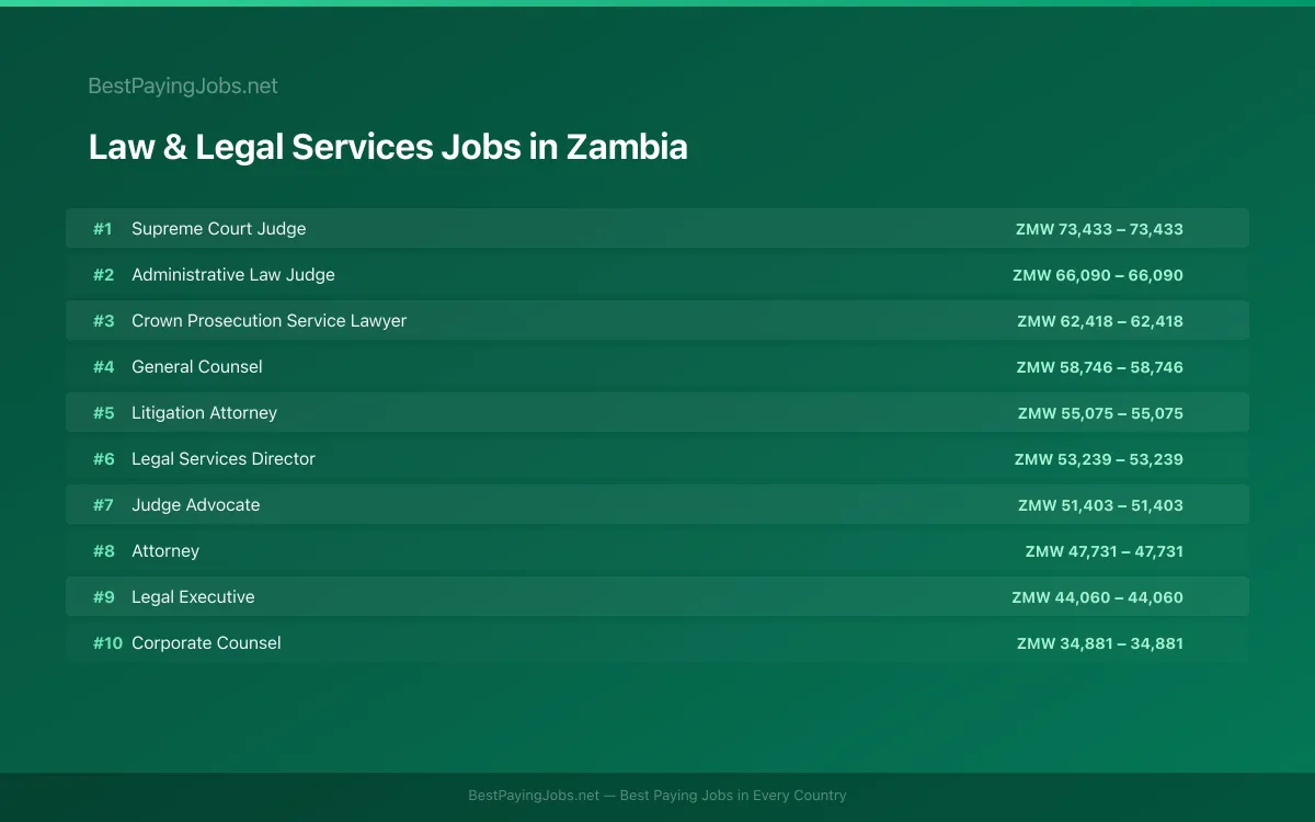 Highest paying Law & Legal Services jobs in Zambia